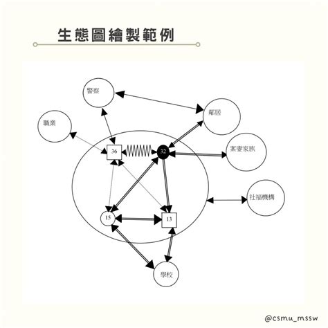 家庭生態圖是什麼|社工不可以不知的「生態圖」 你了解多少呀～...